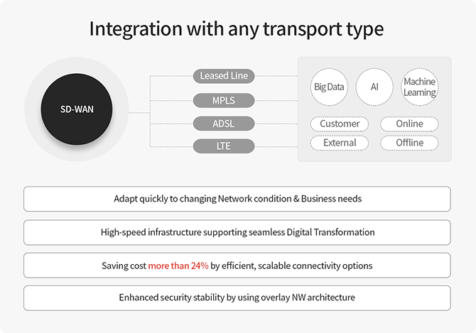 Integration with any transport type