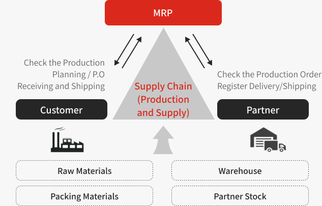 MRP System