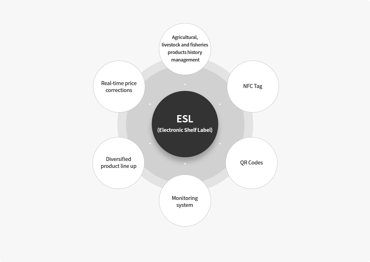 ESL (전자가격표시기) 썸네일