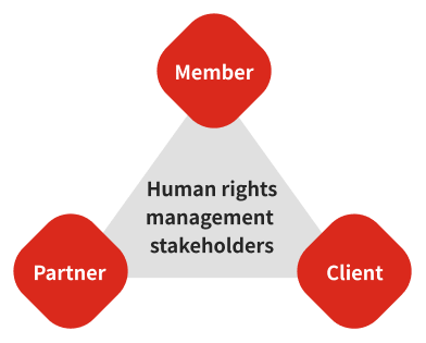 Human rights management stakeholders