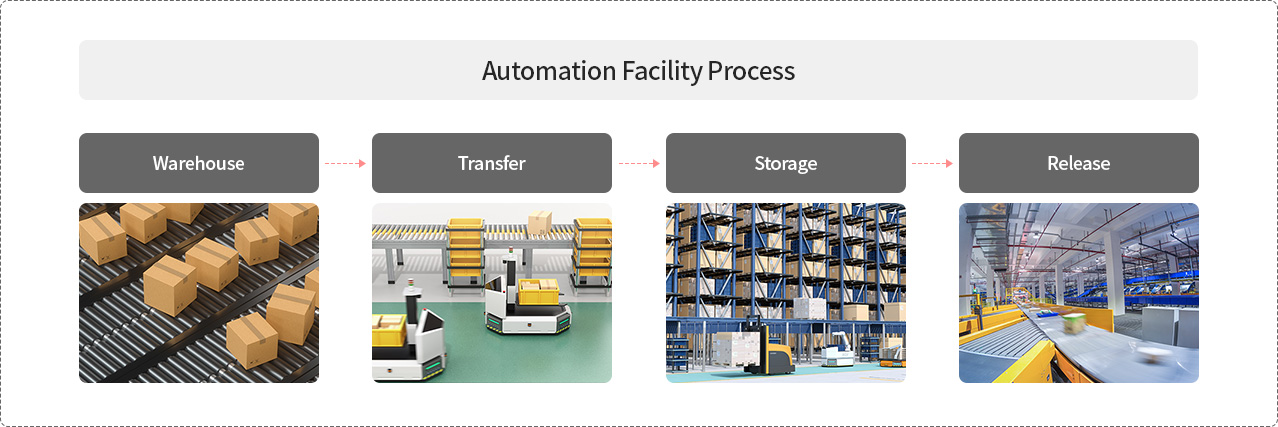 Automation Facility Process