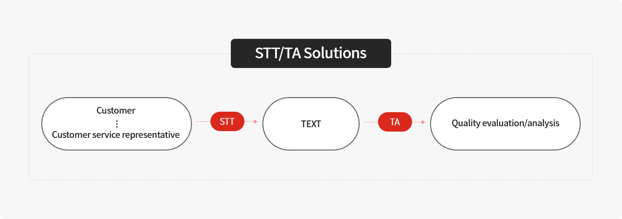 STT/TA 솔루션 그래프