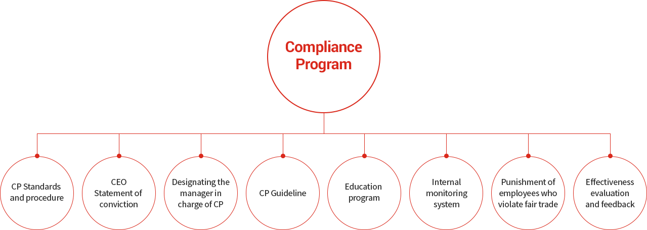 공정거래 Compliance Program