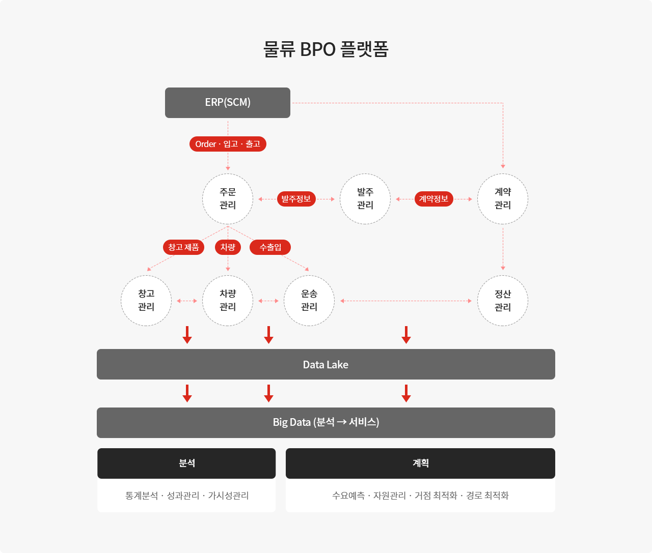 물류 BPO 플랫폼 소개