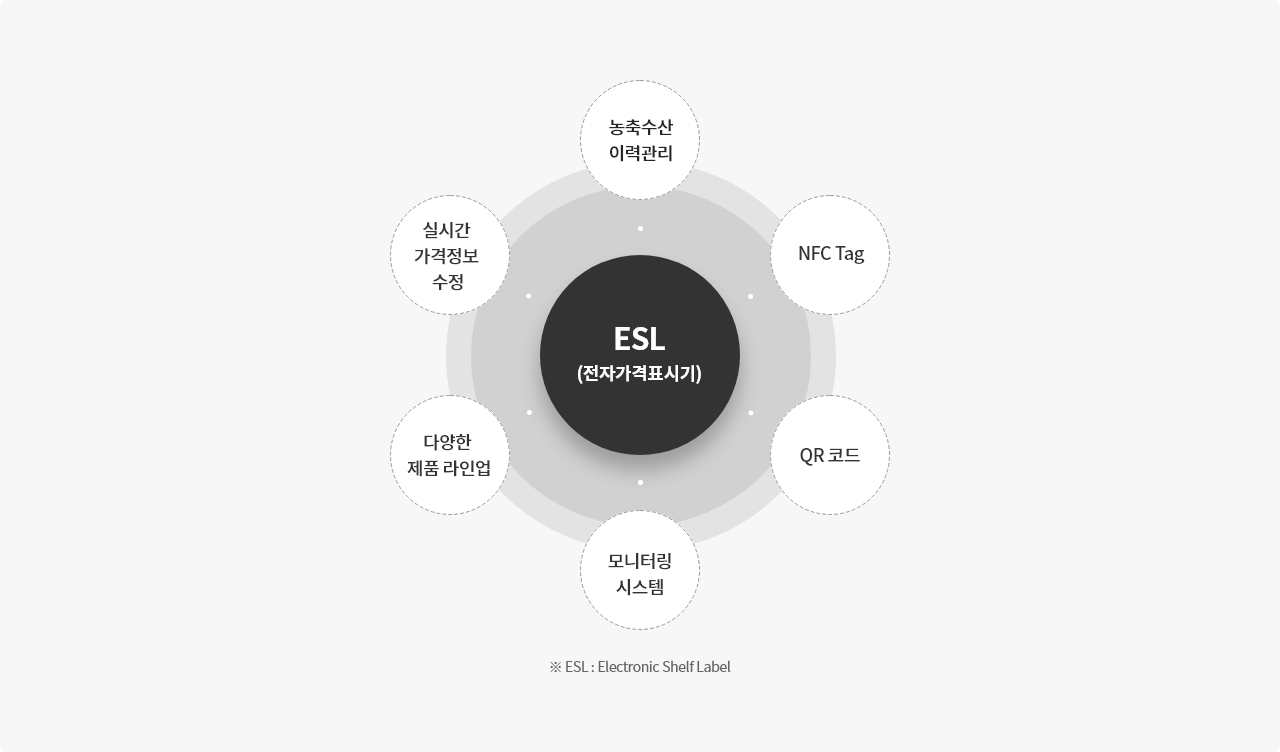 ESL : Electronic Shelf Label