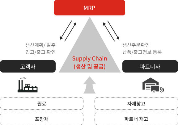 MRP(자재소요계획) System​